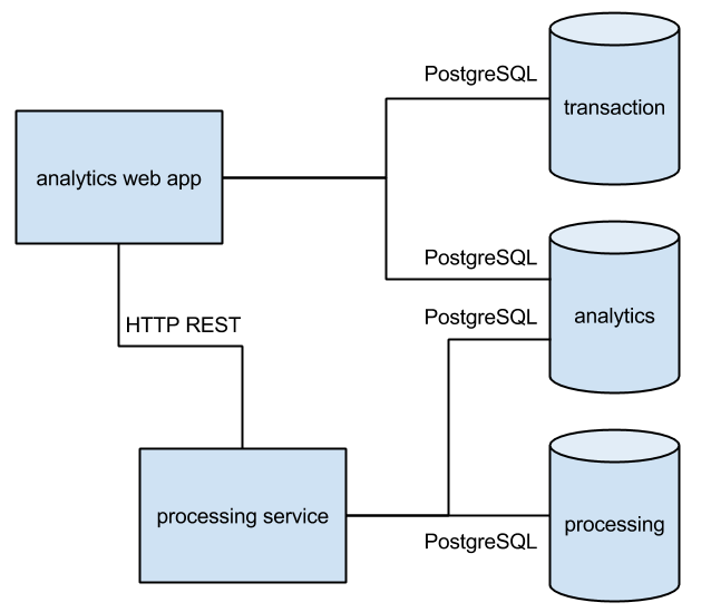 Keylime Command-Query Service Model